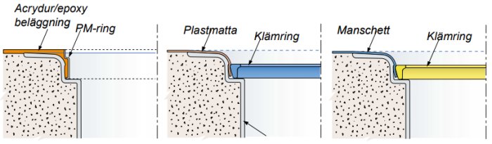 Illustration av olika installationssätt för klämringar i golvbrunnar med PM-ring, plastmatta och manschett.