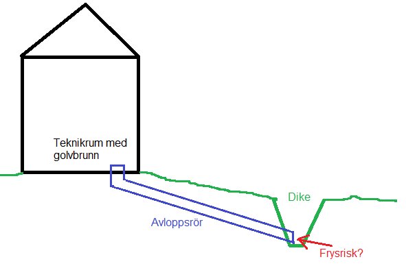 Enkel skiss som visar avloppsrör från teknikrum med golvsbrunn till ett dike, med frågan om frysrisk markerad.