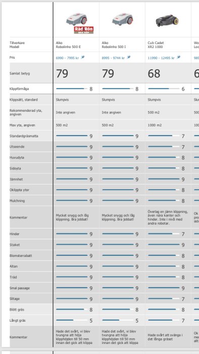 Jämförelsetabell för robotgräsklippare med betyg och kommentarer om klippkvalitet och funktioner.