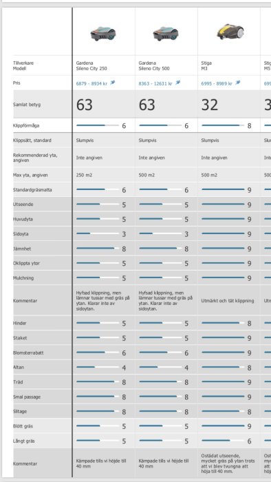 Jämförelsetabell med betyg för robotgräsklippare från Gardena och Stiga med priser och klippeffektivitet.