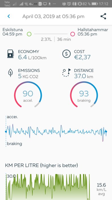 Skärmbild från en bilkörningsapp som visar bränsleförbrukning, broms- och accelerationspoäng, samt km/liter statistik.