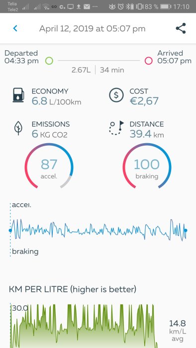 Appskärmbild som visar bränsleförbrukning och kördata med cirkeldiagram för acceleration och bromsning samt grafer.
