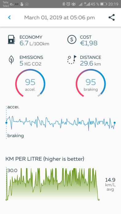 Skärmdump av appen GOFAR som visar bilens bränsleekonomi, CO2-utsläpp, kostnad och köravstånd samt graf över acceleration och bromsning.