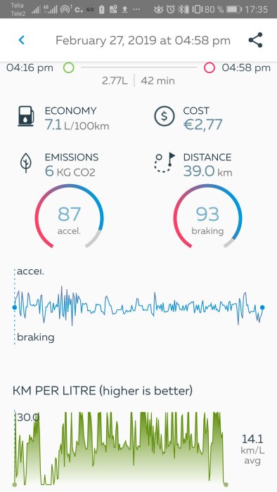 Skärmdump av app som visar bilens bränsleförbrukning, CO2-utsläpp, körsträcka och poäng för acceleration och bromsning.