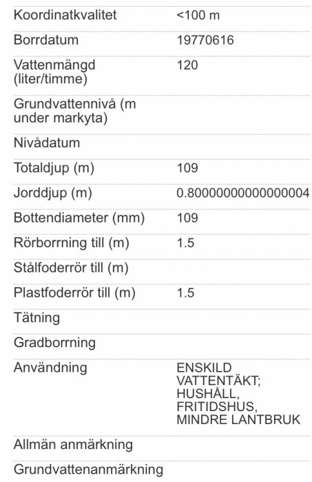 Skärmdump av brunnsarkiv med detaljer om brunnens borrdatum, djup, vattenmängd och användningsområde för enskilt vattenintag.