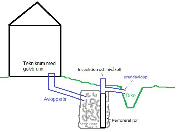 Skiss av dräneringssystem med teknikrum, golvbrunn, stenkista, bräddavlopp och dike i blått och grönt.