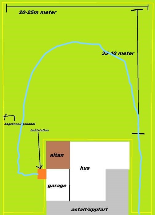 Skiss över gräsklippningsområde med guidekabel, hus, garage och altan, och måttangivelser.