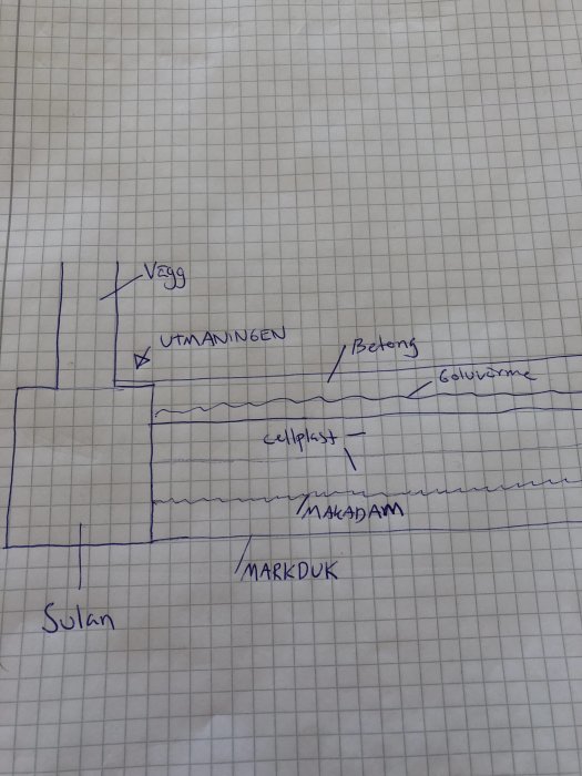 Handritad skiss över uppbyggnaden av ett badrumsgolv med markduk, makadam, cellplast, golvvärme och betong.