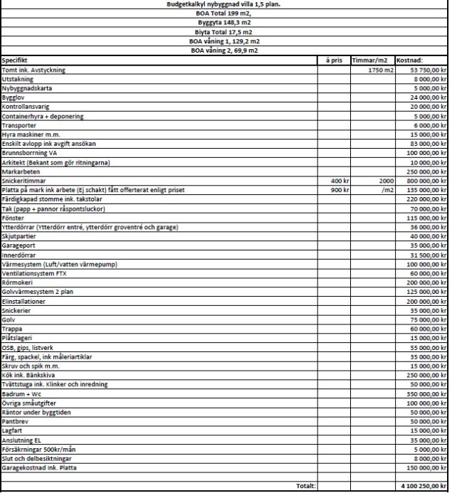 Budgetkalkyl för nybyggd villa med detaljerade kostnadsposter för bland annat markarbeten, bygglov, och inredning.