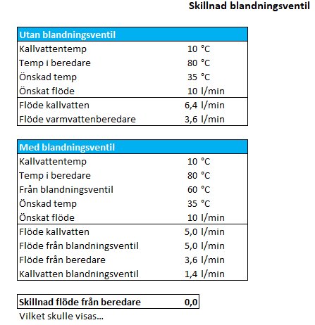 Tabeller som jämför vattenflöden och temperaturer med och utan blandningsventil i en värmeberedningssimulering.