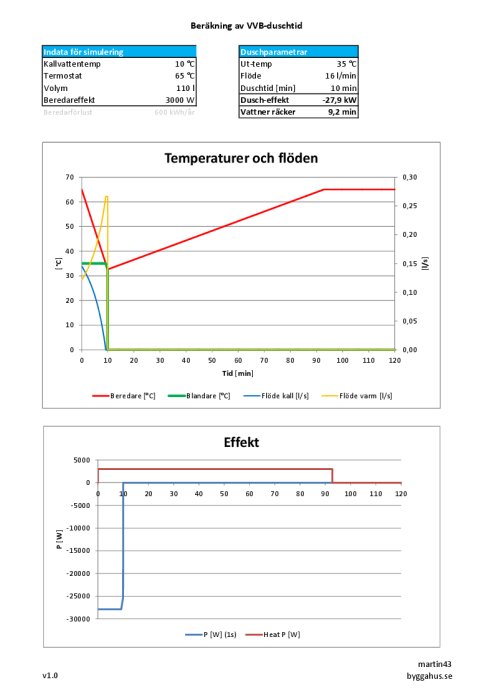 Graf som visar temperaturer och flöden över tid samt effekt vid beräkning av varmvattenberedare och dusch.