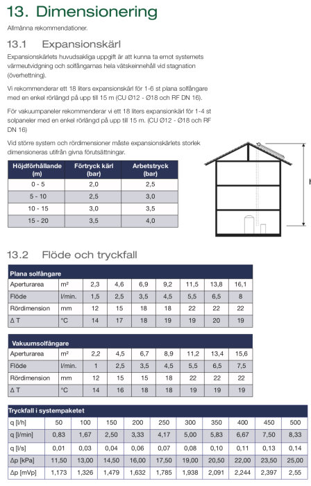 Tabeller för dimensionering av expansionskärl, flöde och tryckfall för solfångarsystem.