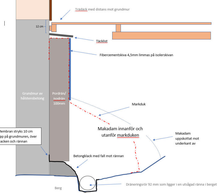 Illustration av en husdränering med markerade lager av makadam, markduk, isolering och dräneringsrör.