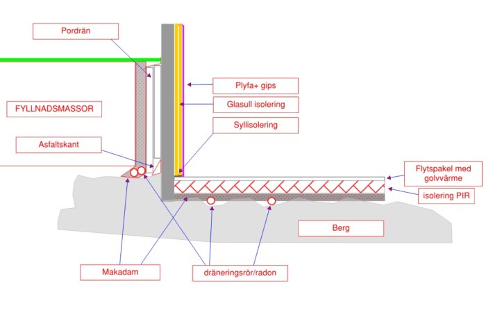 Illustration av en byggkonstruktion för husgrund med märkningar för makadam, dräneringsrör, PIR-isolering och flerskiktsväggstruktur.