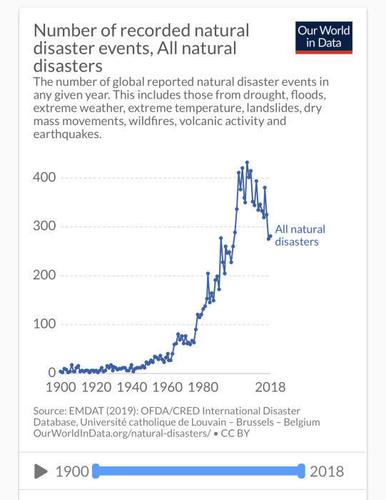 Graf som visar antalet rapporterade naturkatastrofer globalt från 1900 till 2018, med en markant ökning efter 1950.