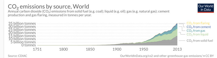 Graf som visar världens CO2-utsläpp efter källa från 1751 till 2013 med markant ökning runt 1950.