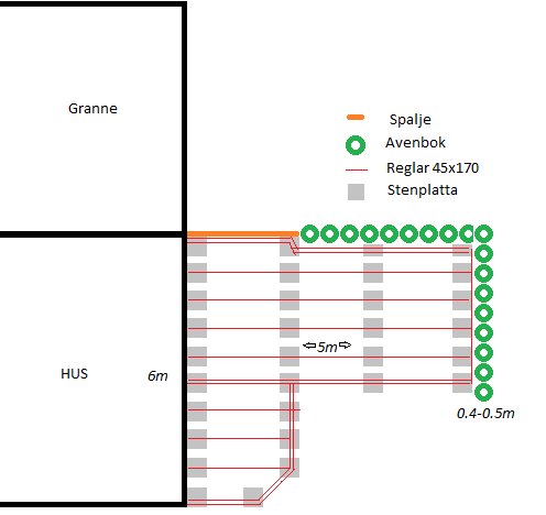 Schematisk bild av trädäck med måttangivelser, stenplattor, reglar och plantering bredvid ett hus.