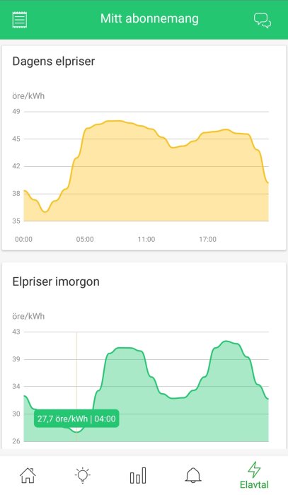 Skärmklipp av elprisdiagram med dagens och morgondagens priser i öre per kWh, markerat lägsta pris.