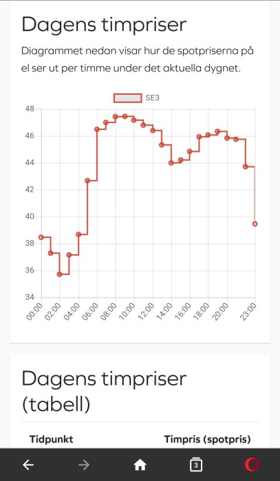 Linjediagram som visar dagens timpriser på el, med priser på vertikal axel och tid på horisontal axel.