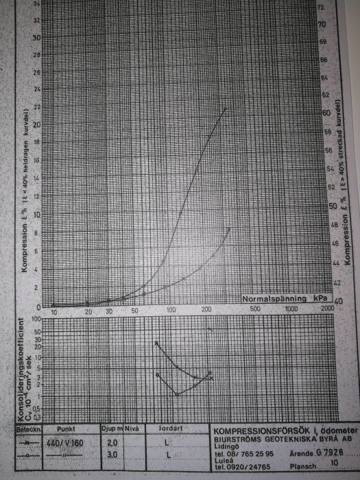 Geoteknisk diagram med kurvor som visar det kompressibla lagrets tjocklek markerad för en fastighet.