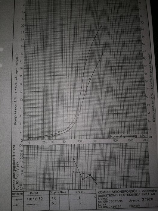Geoteknisk diagram med kurvor för kompression och konsolideringskoefficient, markerad fastighet på kartan.
