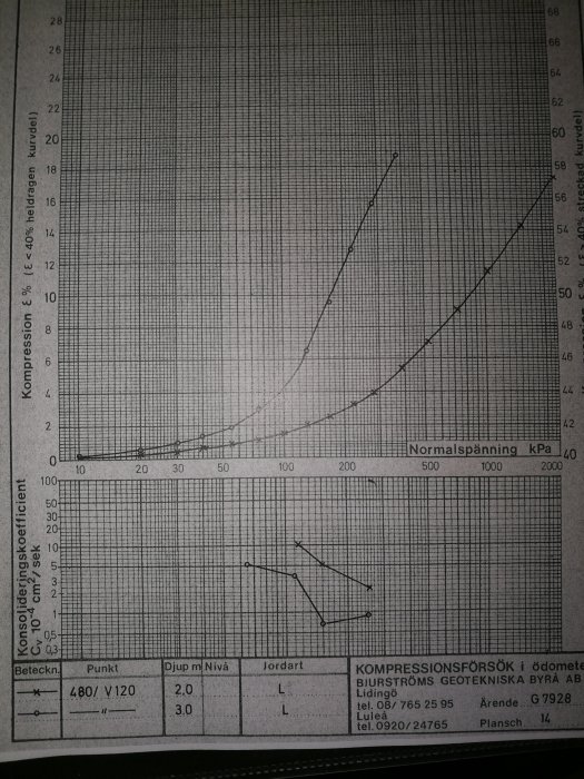 Geoteknisk diagram över kompression och normalspänning med markerad egendom.