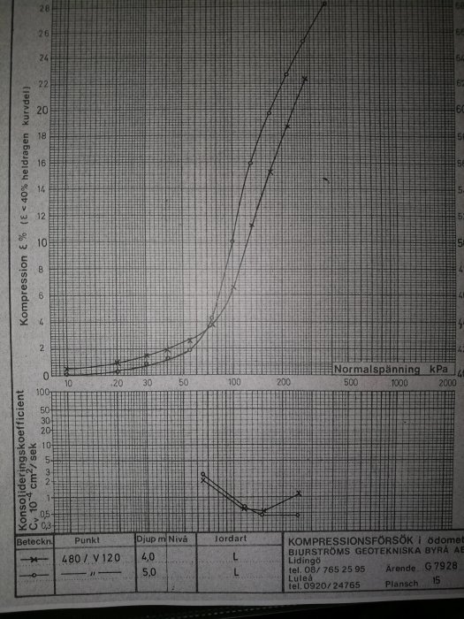 Geotekniskt diagram som visar kompressibla lager tjocklek, med markerad fastighet.