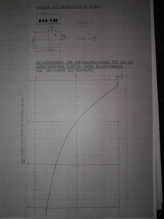 Teknisk diagram över vertikalspänningar under en bostadsgrund med inritad fastighetsgräns.