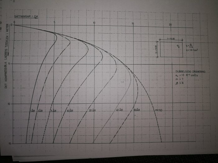 Geotekniskt diagram som visar kompressibla lagerstjocklekar över tid med markerad fastighet.