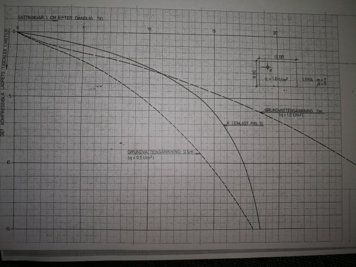 Geoteknisk diagram över kompressibla lager med inritad fastighet och sättningar över tid.