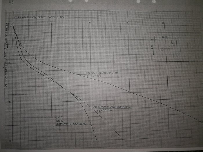 Geoteknisk diagram över sättningskurvor med markerad fastighetsruta och grundvattenavsänkning.