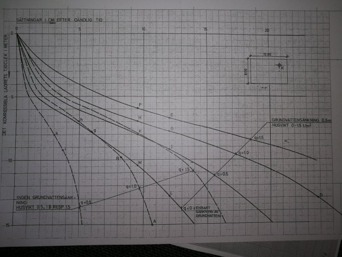 Geoteknisk karta med settningskurvor, markerad fastighet och noteringar om kompressibelt lager och grundvattensänkning.