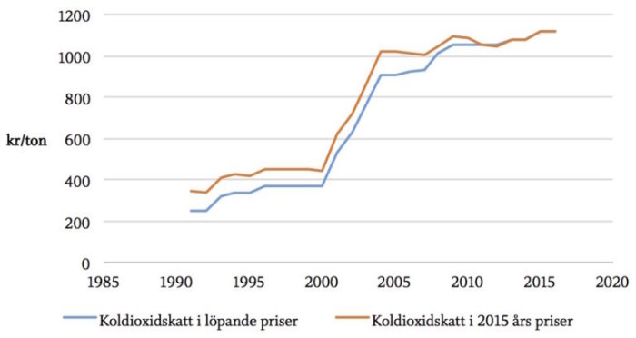 Linjediagram visar ökning av koldioxidskatt per ton från 1985 till 2020 i löpande priser och 2015 års priser.