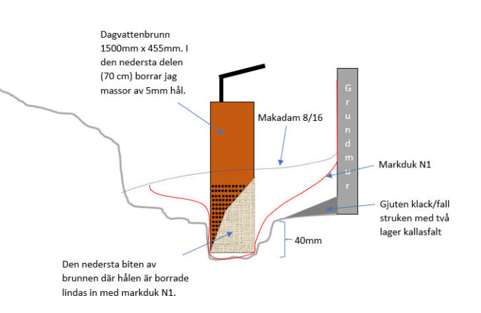 Schematisk bild av anlagd pumpgrop med dagvattenrör, makadam och markduk i berget framför ett hus.