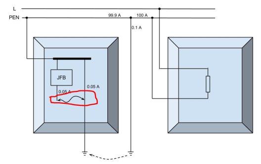 Schematisk bild av en elektrisk anläggning med en JFB och ett markerat jordfel i rött.