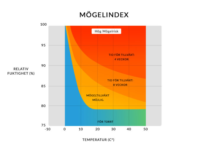 Diagram över mögelindex som visar risk för mögeltillväxt beroende på relativ fuktighet och temperatur.