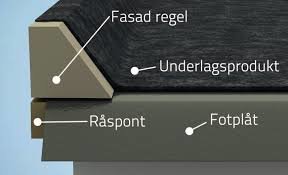 Illustration av en byggnadskonstruktion med beskrivna delar: fasadregel, underlagsprodukt, råspont och fotplåt.