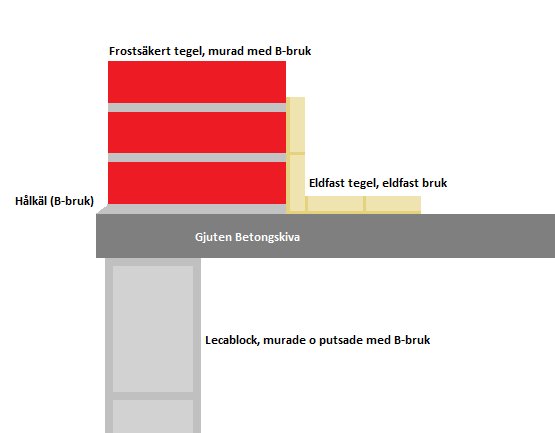 Illustration av en tegelstruktur med skikt för frostskyddat tegel, eldfast tegel och en betongskiva.