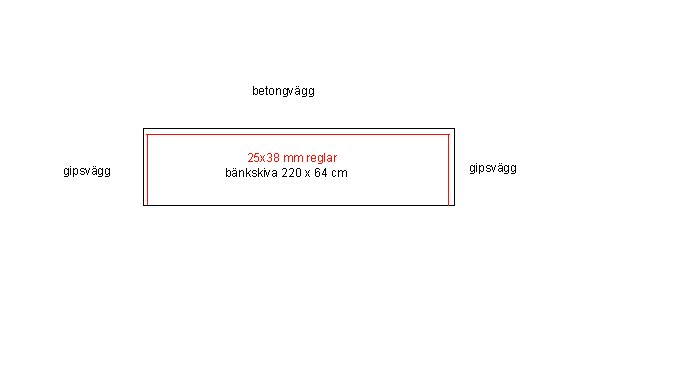 Schematisk skiss av montering av bänkskiva med reglar mot betong- och gipsvägg.