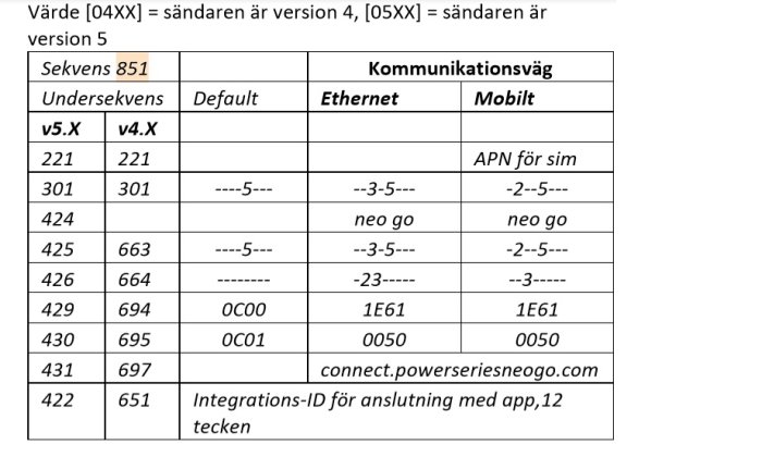 Tabell över kommunikationssekvenser och parametrar för version 4.x och 5.x med värden för ethernet och mobilt.