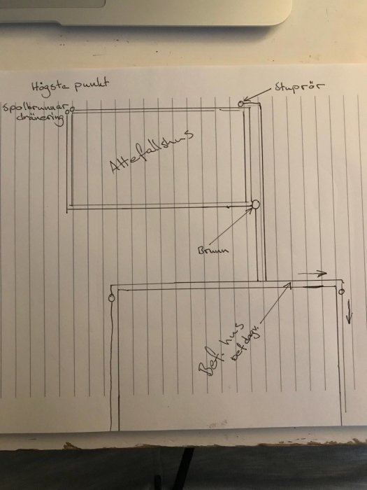 Handritad skiss som visar en planlösning för dagvatten/dränering till en attefallsstuga med angivna punkter och riktningar.