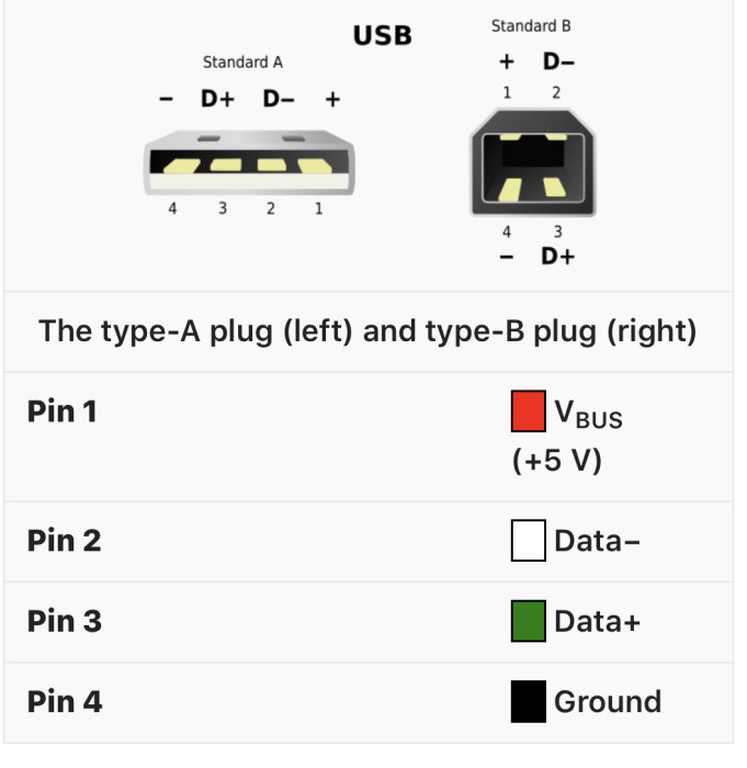 Diagram som visar USB-standard A och B pluggar med pinnummer och färgkodade funktioner såsom V_BUS, Data-, Data+ och Ground.