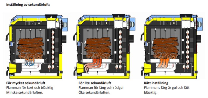 Instruktionsbilder för inställning av sekundärluft i en vedpanna, som visar felaktig och rätt flamfärg och längd.