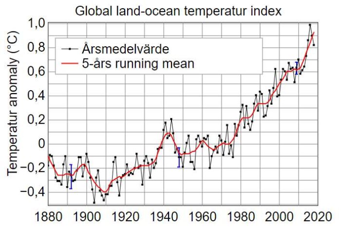 Diagram över global land-ocean temperaturindex från 1880 till 2020, visar en ökande trend och temperaturanomalier.