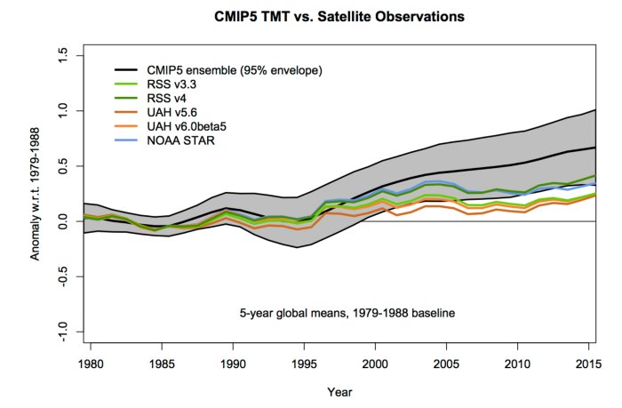 Diagram som jämför CMIP5 klimatmodellens ensemble mot satellitobservationer med min/max spann från 1980 till 2015.