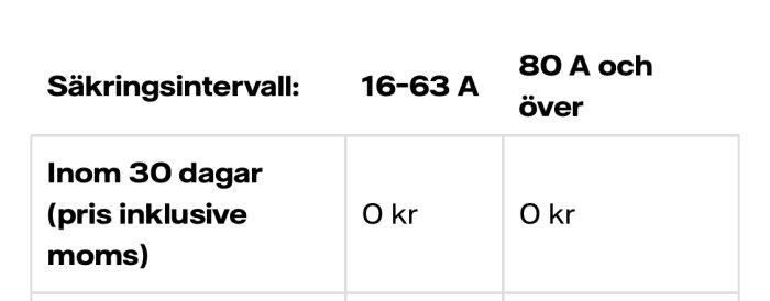 Tabell som visar säkringsintervall med kostnaden 0 kr inom 30 dagar för 16-63 A och 80 A och över.