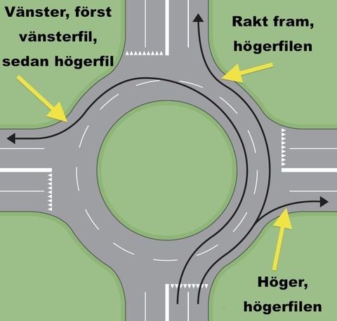 Illustration av korrekt körväg i rondell med pilar och anvisningar för olika riktningar.
