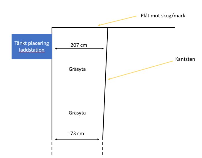 Skiss av trädgård med planerad placering för Automower laddstation, gräsyta och kantsten.