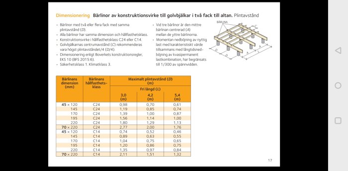 Tabell och diagram över dimensionering av bärlinor för altan med plintavstånd och bjälklagsinformation.