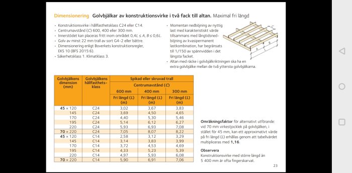 Tabell och illustration för dimensionering av golvbjälkar med olika halvfästklasser och spikade trallar med varierande centrumavstånd.